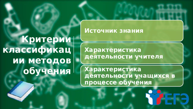 Источник знания Критерии классификации методов обучения Характеристика деятельности учителя Характеристика деятельности учащихся в процессе обучения  