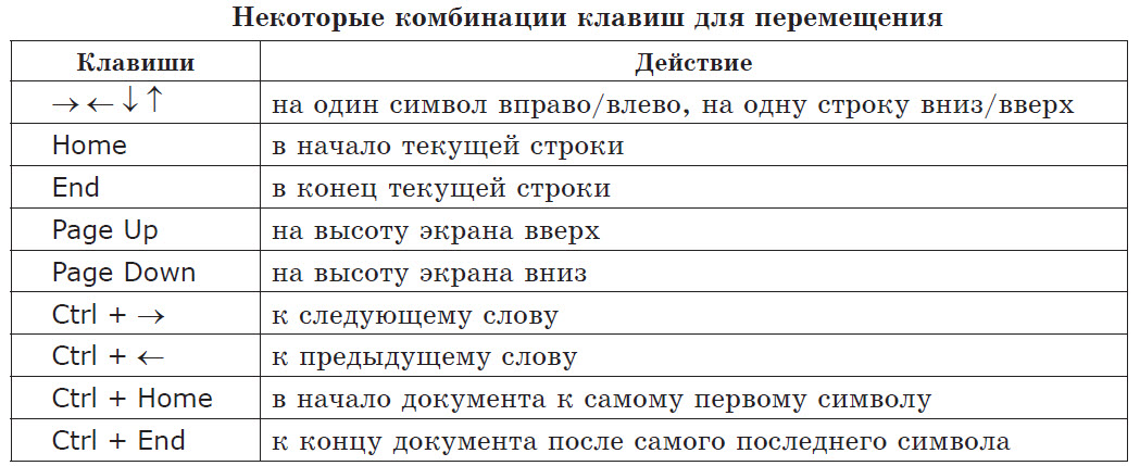 Комбинация для поиска объектов или текста. Способы перемещения по документу. Клавиша для перемещения курсора по документу. Комбинация клавиш по перемещению текстового курсора. Клавиши и комбинации клавиш для перемещения по документу.