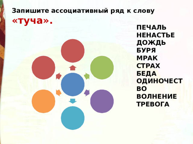 Запишите ассоциативный ряд к слову «туча». ПЕЧАЛЬ НЕНАСТЬЕ ДОЖДЬ БУРЯ МРАК СТРАХ БЕДА ОДИНОЧЕСТВО ВОЛНЕНИЕ ТРЕВОГА 