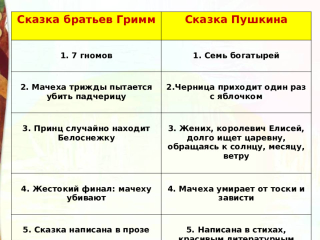Сказка братьев Гримм   Сказка Пушкина    1. 7 гномов    1. Семь богатырей    2. Мачеха трижды пытается убить падчерицу    2.Черница приходит один раз с яблочком    3. Принц случайно находит Белоснежку    3. Жених, королевич Елисей, долго ищет царевну, обращаясь к солнцу, месяцу, ветру    4. Жестокий финал: мачеху убивают    4. Мачеха умирает от тоски и зависти    5. Сказка написана в прозе    5. Написана в стихах, красивым литературным языком 