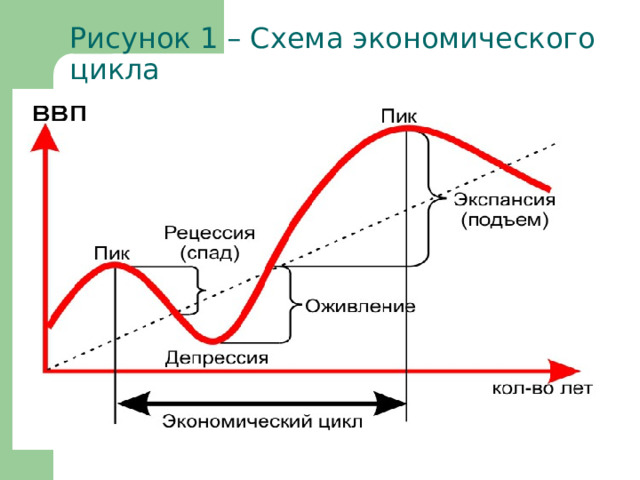 Рисунок 1 – Схема экономического цикла  
