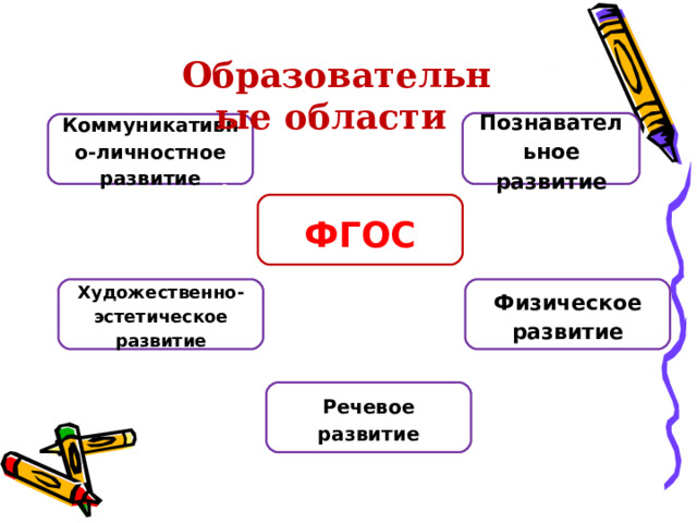   Образовательные области  Познавательное развитие Коммуникативно-личностное развитие ФГОС Художественно-эстетическое развитие Физическое развитие Речевое развитие 