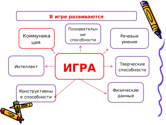 В игре развиваются Познавательные способности Речевые умения Коммуникация  ИГРА Интеллект Творческие способности Физические данные Конструктивные способности 