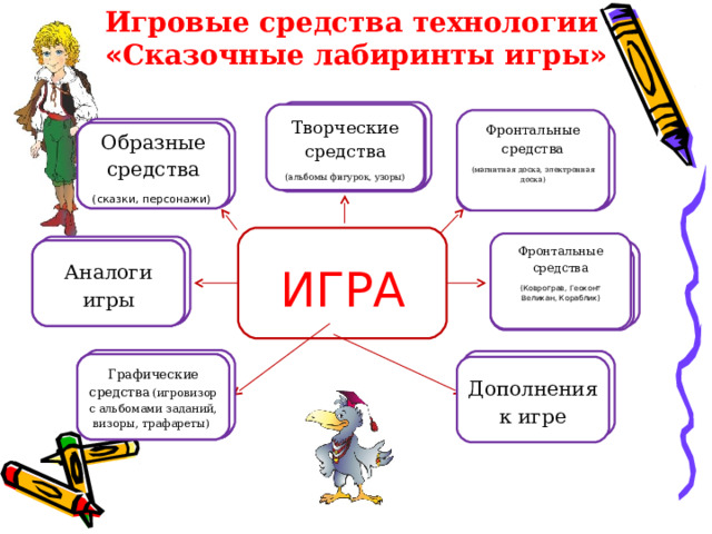 Игровые средства технологии « Сказочные лабиринты игры »  Творческие средства Творческие средства Творческие средства (альбомы фигурок, узоры) Творческие средства Творческие средства Фронтальные средства (магнитная доска, электронная доска)   Образные средства   Образные средства Фронтальные средства Образные средства Образные средства         Образные средства Образные средства   (сказки, персонажи)  Фронтальные средства   Фронтальные средства   ИГРА Фронтальные средства (Коврограв, Геоконт Великан, Кораблик)   Аналоги игры Аналоги игры Аналоги игры Аналоги игры Аналоги игры Аналоги игры Аналоги игры Фронтальные средства   Фронтальные средства   Графические средства Дополнения к игре Графические средства Графические средства Графические средства Графические средства Графические средства Графические средства  (игровизор с альбомами заданий, визоры, трафареты) Дополнения к игре 