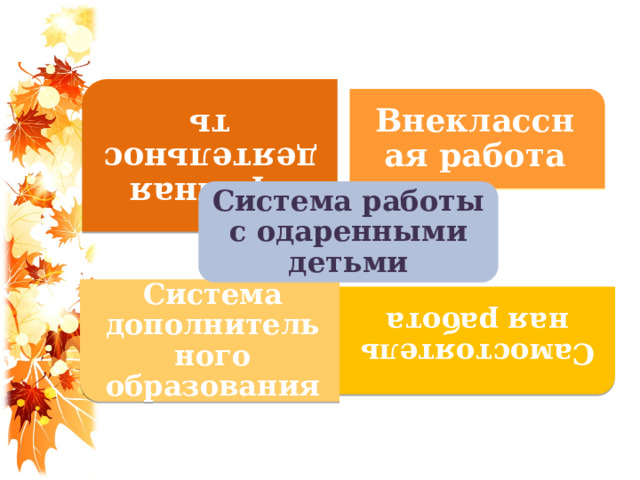 Урочная деятельность Система дополнительного образования Самостоятельная работа Внеклассная работа Система работы с одаренными детьми