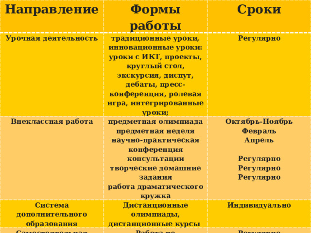 Направление Формы работы Урочная деятельность Сроки традиционные уроки, инновационные уроки: уроки с ИКТ, проекты, круглый стол, экскурсия, диспут, дебаты, пресс-конференция, ролевая игра, интегрированные уроки; Внеклассная работа Регулярно предметная олимпиада предметная неделя Система дополнительного образования Самостоятельная работа Дистанционные олимпиады, дистанционные курсы  Октябрь-Ноябрь научно-практическая конференция  консультации Февраль Индивидуально Работа по индивидуальному плану Апрель творческие домашние задания Регулярно работа драматического кружка  Регулярно Регулярно Регулярно