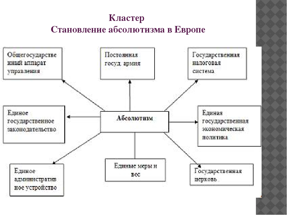 Конспект урока власть. Кластер на тему абсолютизм в Европе. Кластер становление абсолютизм в Европе. Схема кластер просвещенный абсолютизм. Схема по истории 8 класс просвещенный абсолютизм.