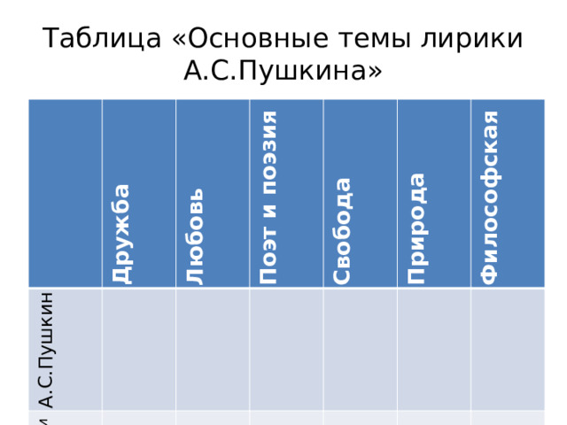 Таблица «Основные темы лирики А.С.Пушкина» Дружба А.С.Пушкин Любовь Особенности Поэт и поэзия лирики Свобода Природа Философская 