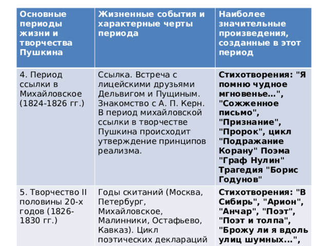 Основные периоды жизни и творчества Пушкина Жизненные события и характерные черты периода 4. Период ссылки в Михайловское (1824-1826 гг.) Ссылка. Встреча с лицейскими друзьями Дельвигом и Пущиным. Знакомство с А. П. Керн. В период михайловской ссылки в творчестве Пушкина происходит утверждение принципов реализма. 5. Творчество II половины 20-х годов (1826-1830 гг.) Наиболее значительные произведения, созданные в этот период Годы скитаний (Москва, Петербург, Михайловское, Малинники, Остафьево, Кавказ). Цикл поэтических деклараций о поэте и поэзии. Остается верным идеалам декабристов. Усилился интерес к философской проблематике.  Стихотворения: 