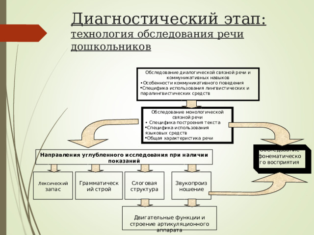 Обследование речевой системы. Технология обследования речи дошкольников. Технология обследования Связной речи. Структура обследования речи. Технология обследования речи авторская технология.