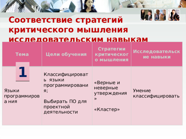 Соответствие стратегий критического мышления исследовательским навыкам Тема Цели обучения Языки программирова ния Классифицировать языки программирования; Стратегии критического мышления Исследовательские навыки «Верные и неверные утверждения» Умение классифицировать Выбирать ПО для проектной деятельности «Кластер» 1 В частности, на уроке по теме «Языки программирования» применялась стратегия «Верные и неверные утверждения» и «Кластер». Это помогло учащимся классифицировать языки программирования и достичь созвучной цели обучения.  