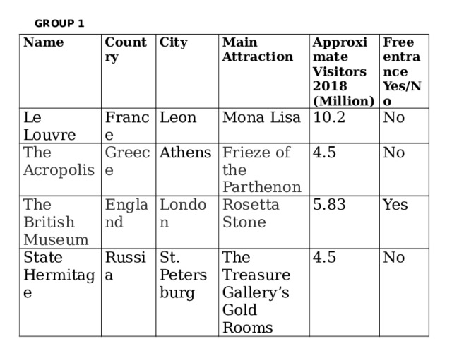 GROUP 1 Name Le Louvre Country City France The Acropolis The British Museum Leon Greece Main Attraction Approximate Visitors 2018 (Million) Mona Lisa State Hermitage Athens England Russia London Frieze of the Parthenon 10.2 Free entrance Yes/No Rosetta Stone St. Petersburg 4.5 No 5.83 The Treasure Gallery’s Gold Rooms No 4.5 Yes No 