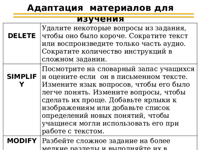 Адаптация материалов для изучения  DELETE Удалите некоторые вопросы из задания, чтобы оно было короче. Сократите текст или воспроизведите только часть аудио. Сократите количество инструкций в сложном задании.  SIMPLIFY Посмотрите на словарный запас учащихся и оцените если он в письменном тексте. Измените язык вопросов, чтобы его было легче понять. Измените вопросы, чтобы сделать их проще. Добавьте ярлыки к изображениям или добавьте список определений новых понятий, чтобы учащиеся могли использовать его при работе с текстом. MODIFY Разбейте сложное задание на более мелкие разделы и выполняйте их в течение более одного урока. Измените задание так, чтобы учащиеся могли готовиться дольше, например, дома.  