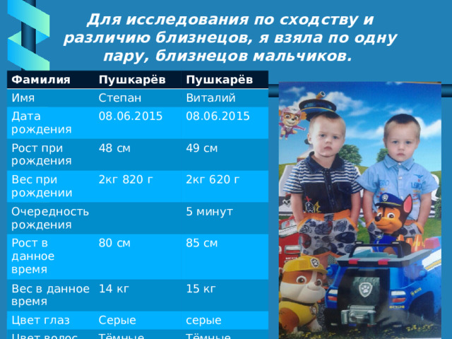 Для исследования по сходству и различию близнецов, я взяла по одну пару, близнецов мальчиков.  Фамилия Пушкарёв Имя Пушкарёв Степан Дата рождения Виталий 08.06.2015 Рост при рождения Вес при рождении 08.06.2015 48 см Очередность рождения 2кг 820 г 49 см 2кг 620 г Рост в данное время 5 минут 80 см Вес в данное время 85 см 14 кг Цвет глаз 15 кг Серые Цвет волос серые Тёмные Тёмные 