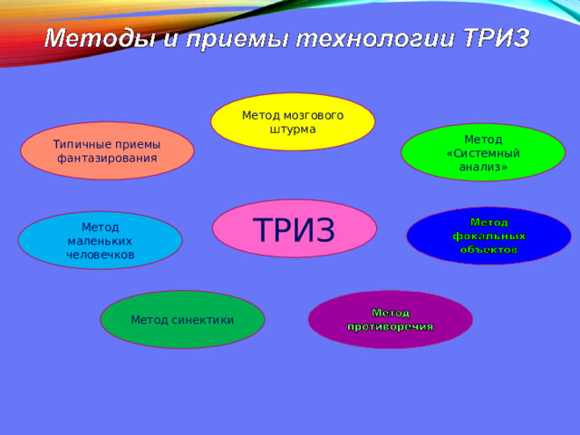 Метод мозгового штурма Типичные приемы фантазирования Метод «Системный анализ» ТРИЗ Метод маленьких человечков Метод синектики 