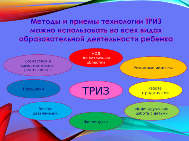 НОД  по различным областям Совместная и самостоятельная деятельность Режимные моменты Праздники ТРИЗ Работа с родителями Вечера развлечений Индивидуальная работа с детьми Физминутки 