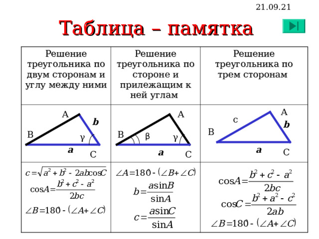 Таблица – памятка 21.09.21 Решение треугольника по двум сторонам и углу между ними  Решение треугольника по стороне и прилежащим к ней углам  Решение треугольника по трем сторонам  А А А c b b В В В γ γ β a a С a С С  