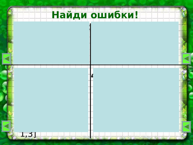 Найди ошибки!  1. Х ≥7    2. y    Ответ: (-∞;7)  Ответ: (-∞;2,5 ]  3. m ≥ 12     4.  x  ≤ -1,3    Ответ:  ( -∞; 12 ] Ответ: [-∞;-1,3] 7 2,5 12 -1,3 