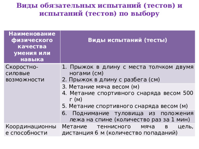 Виды обязательных испытаний (тестов) и испытаний (тестов) по выбору Наименование физического качества умения или навыка  Скоростно-силовые возможности Виды испытаний (тесты) 1. Прыжок в длину с места толчком двумя ногами (см) 2. Прыжок в длину с разбега (см) 3. Метание мяча весом (м) 4. Метание спортивного снаряда весом 500 г (м) 6. Поднимание туловища из положения лежа на спине (количество раз за 1 мин) Координационные способности 5. Метание спортивного снаряда весом (м) Метание теннисного мяча в цель, дистанция 6 м (количество попаданий) 