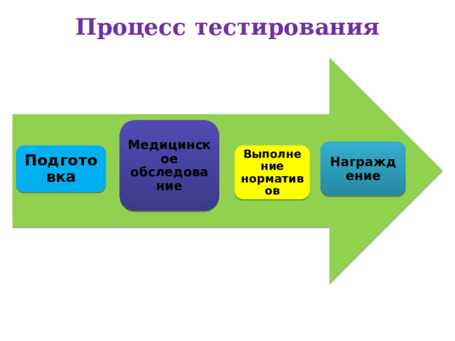 Процесс тестирования Медицинское обследование Награждение Подготовка Выполнение нормативов 