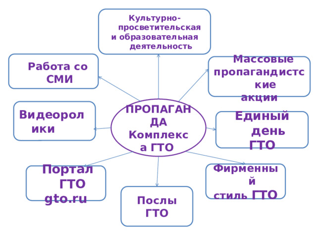 Культурно-просветительская и образовательная деятельность  Работа со СМИ  Массовые пропагандистские акции ПРОПАГАНДА Комплекса ГТО Видеоролики  Единый день ГТО Фирменный стиль ГТО  Портал ГТО gto.ru Послы ГТО 