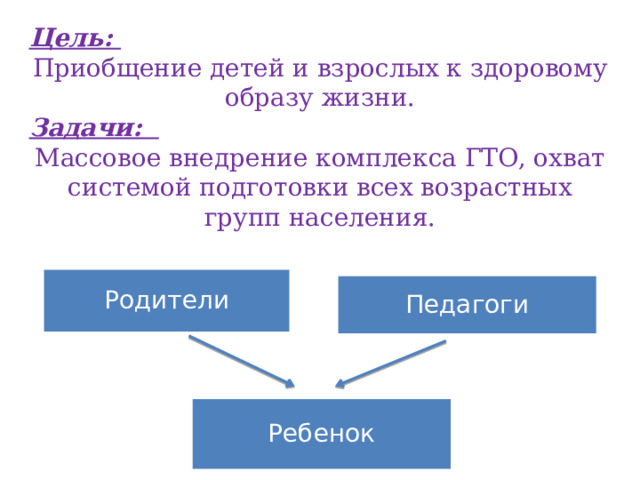 Цель: Приобщение детей и взрослых к здоровому образу жизни. Задачи: Массовое внедрение комплекса ГТО, охват системой подготовки всех возрастных групп населения. Родители Педагоги Ребенок 