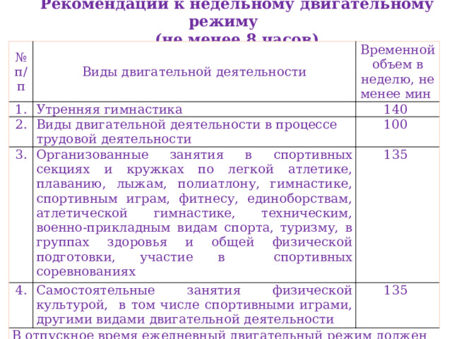 Рекомендации к недельному двигательному режиму (не менее 8 часов) № 1. п/п Виды двигательной деятельности 2. Утренняя гимнастика Временной объем в неделю, не менее мин 140 Виды двигательной деятельности в процессе трудовой деятельности 3. 100 Организованные занятия в спортивных секциях и кружках по легкой атлетике, плаванию, лыжам, полиатлону, гимнастике, спортивным играм, фитнесу, единоборствам, атлетической гимнастике, техническим, военно-прикладным видам спорта, туризму, в группах здоровья и общей физической подготовки, участие в спортивных соревнованиях 4. 135 Самостоятельные занятия физической культурой, в том числе спортивными играми, другими видами двигательной деятельности В отпускное время ежедневный двигательный режим должен составлять не менее 3 часов 135 