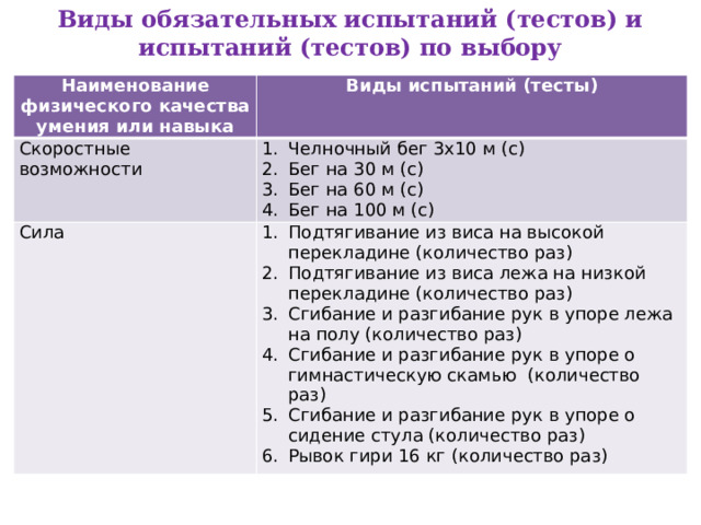 Виды обязательных испытаний (тестов) и испытаний (тестов) по выбору Наименование физического качества умения или навыка Виды испытаний (тесты) Скоростные возможности Челночный бег 3х10 м (с) Бег на 30 м (с) Бег на 60 м (с) Бег на 100 м (с) Сила Подтягивание из виса на высокой перекладине (количество раз) Подтягивание из виса лежа на низкой перекладине (количество раз) Сгибание и разгибание рук в упоре лежа на полу (количество раз) Сгибание и разгибание рук в упоре о гимнастическую скамью (количество раз) Сгибание и разгибание рук в упоре о сидение стула (количество раз) Рывок гири 16 кг (количество раз) 