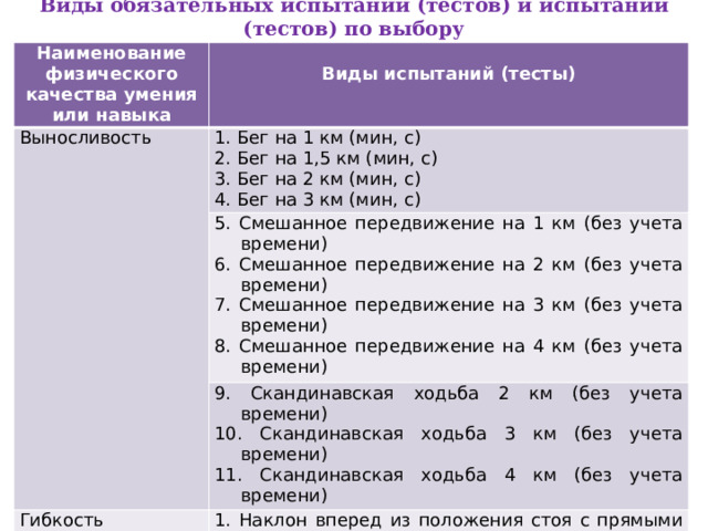 Виды обязательных испытаний (тестов) и испытаний (тестов) по выбору Наименование физического качества умения или навыка  Выносливость Виды испытаний (тесты) 1. Бег на 1 км (мин, с) 5. Смешанное передвижение на 1 км (без учета времени) 2. Бег на 1,5 км (мин, с) 6. Смешанное передвижение на 2 км (без учета времени) 3. Бег на 2 км (мин, с) 9. Скандинавская ходьба 2 км (без учета времени) Гибкость 4. Бег на 3 км (мин, с) 7. Смешанное передвижение на 3 км (без учета времени) 10. Скандинавская ходьба 3 км (без учета времени) 1. Наклон вперед из положения стоя с прямыми ногами на полу (достать пальцами голеностопные суставы) 8. Смешанное передвижение на 4 км (без учета времени) 11. Скандинавская ходьба 4 км (без учета времени) 2. Наклон вперед из положения стоя с прямыми ногами на полу (достать пол ладонями) 3. Наклон вперед из положения стоя с прямыми ногами на полу (касание пола пальцами рук) 4. Наклон вперед из положения стоя с прямыми ногами на гимнастической скамье (ниже уровня скамьи- см) 