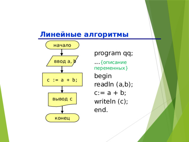 Линейные алгоритмы начало program qq; ... {описание переменных} begin readln (a,b); c:= a + b; writeln (c); end. ввод a , b c := a + b; вывод c конец 