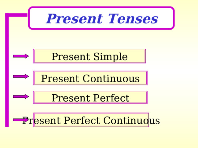 Present Tenses Present Simple Present Continuous Present Perfect Present Perfect Continuous 