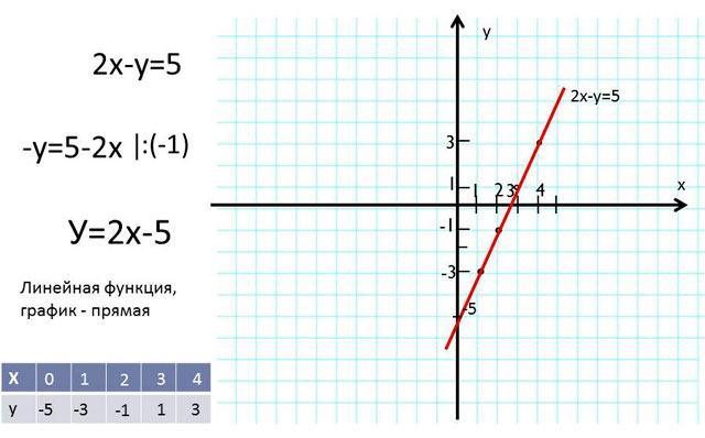 График какого линейного уравнения изображен на рисунке 39 3x y 5