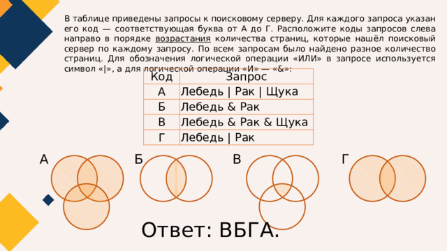 В таблице приведены запросы к поисковому серверу. Для каждого запроса указан его код — соответствующая буква от А до Г. Расположите коды запросов слева направо в порядке возрастания количества страниц, которые нашёл поисковый сервер по каждому запросу. По всем запросам было найдено разное количество страниц. Для обозначения логической операции «ИЛИ» в запросе используется символ «|», а для логической операции «И» — «&»: Код Запрос А Лебедь | Рак | Щука Б Лебедь & Рак В Лебедь & Рак & Щука Г Лебедь | Рак В А Г Б Ответ: ВБГА. 