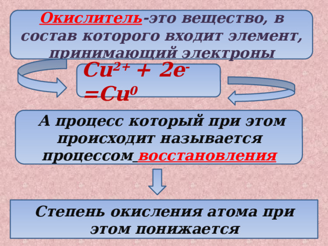 Окислитель -это вещество, в состав которого входит элемент, принимающий электроны Cu 2+ + 2e - =Cu 0  А процесс который при этом происходит называется процессом  восстановления Степень окисления атома при этом понижается 