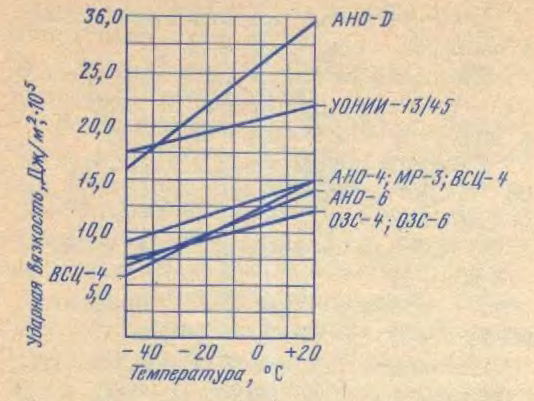 №16 Покрытые электроды