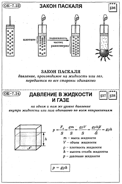 Конспект по физике 7 класс. Давление физика 7 класс опорные конспекты. Давление газа физика 7 класс опорные конспекты. Закон Паскаля 7 класс физика. Закон Паскаля опорный конспект.