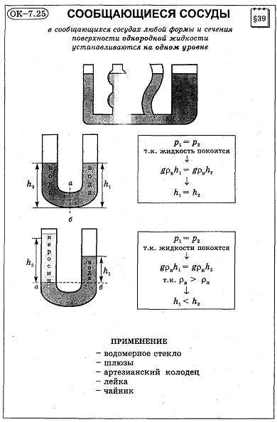 Сообщающиеся сосуды физика кратко. Сообщающиеся сосуды физика 7 класс. Сообщающиеся сосуды физика 7 класс конспект. Сообщающиеся сосуды физика седьмой класс. Физика 7 класс перышкин сообщающиеся сосуды.