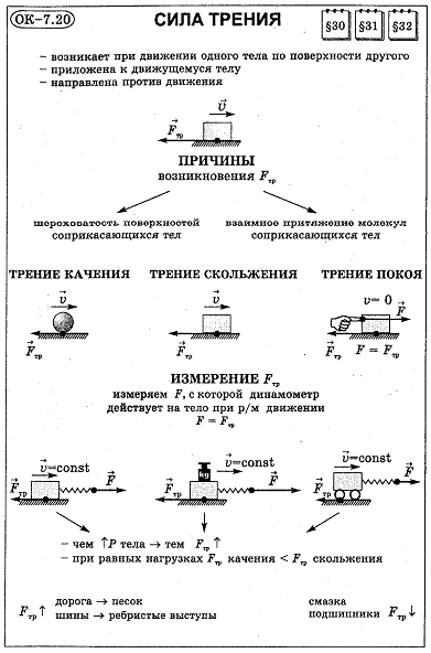 План конспекты уроков по физике 7 класс