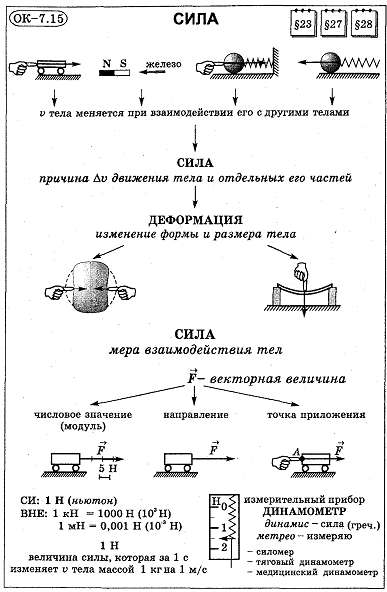 План конспект по физике 9 класс перышкин