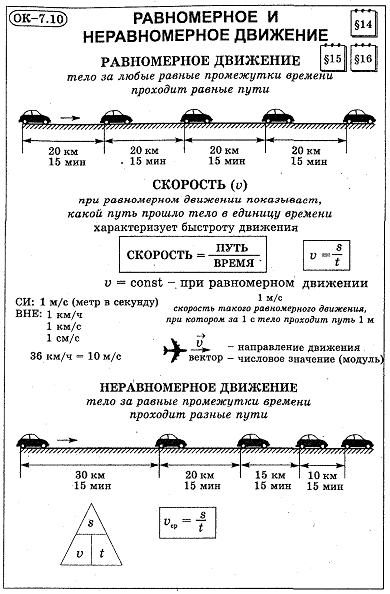 План конспекты уроков по физике 7 класс