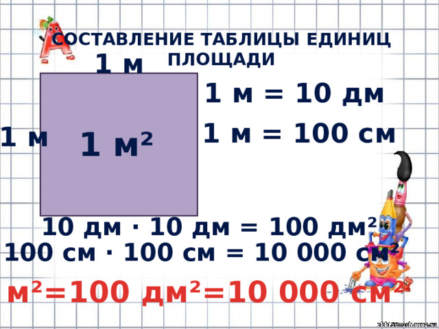 СОСТАВЛЕНИЕ ТАБЛИЦЫ ЕДИНИЦ ПЛОЩАДИ 1 м 1 м = 10 дм 1 м = 100 см 1 м 1 м² 10 дм · 10 дм = 100 дм² 100 см · 100 см = 10 000 см² 1 м²=100 дм²=10 000 см² 