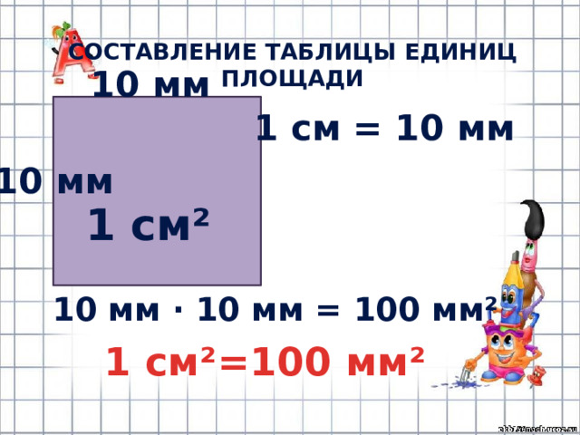 СОСТАВЛЕНИЕ ТАБЛИЦЫ ЕДИНИЦ ПЛОЩАДИ 10 мм 1 см = 10 мм 10 мм 1 см² 10 мм · 10 мм = 100 мм² 1 см²=100 мм² 