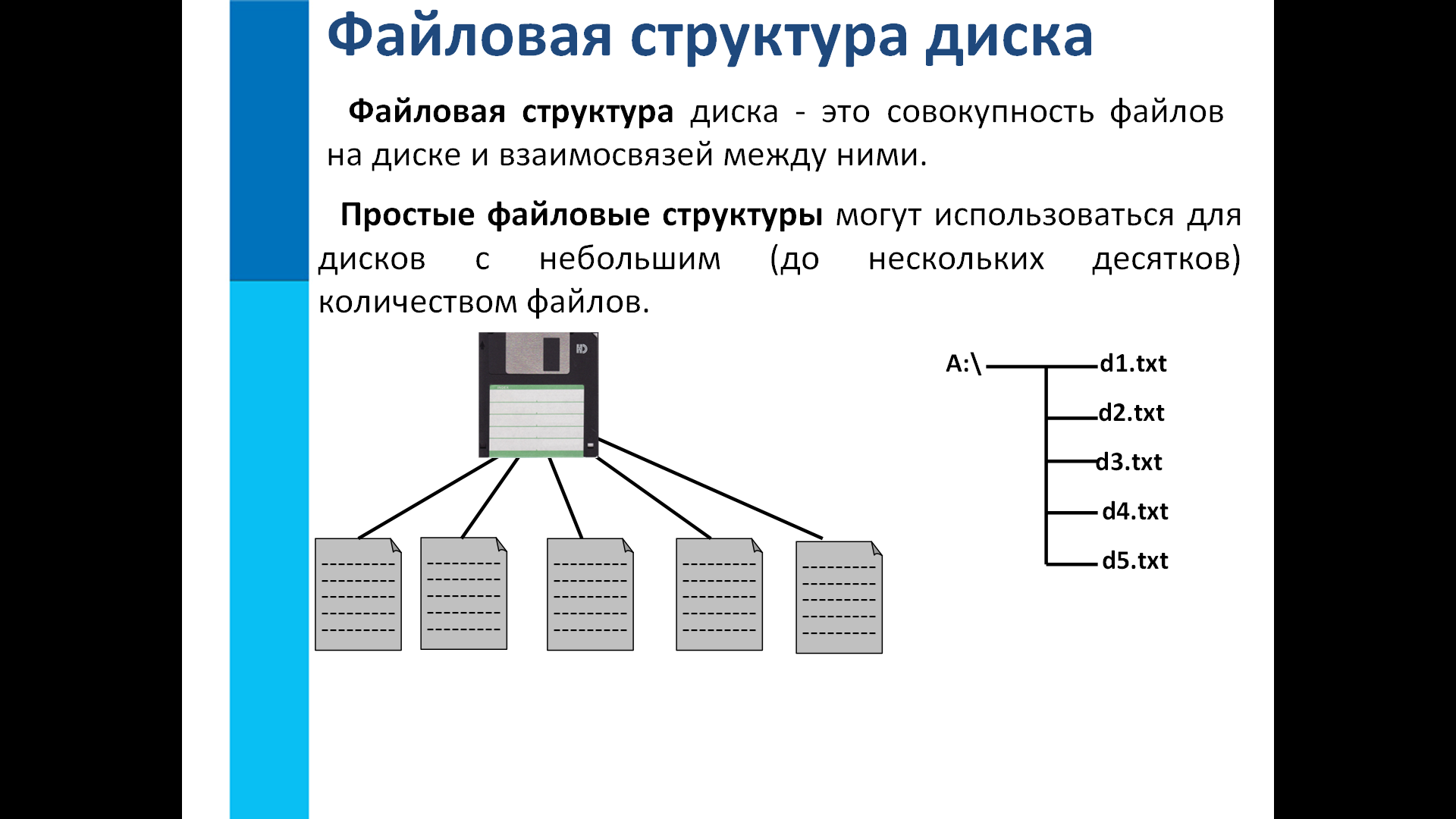 Структура txt. Иерархическая файловая структура Информатика 7 класс. Информатика 7 класс файлы и файловые структуры. Файловая система состав Информатика. Структура дисков и файловых систем.