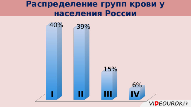 Распределение групп крови у населения России 40% 39% 15% 6% II III I IV 