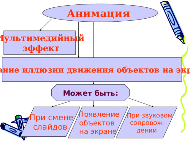 Составьте алгоритм создания эффекта анимации на слайде и презентации