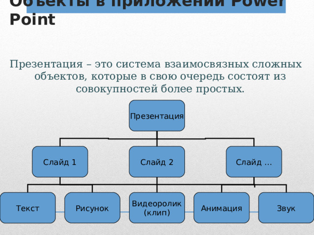 Объекты в приложении Power Point Презентация  – это система взаимосвязных сложных объектов, которые в свою очередь состоят из совокупностей более простых. 3 