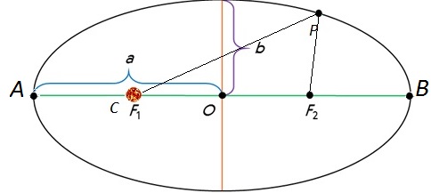 Эллипс астрономия рисунок