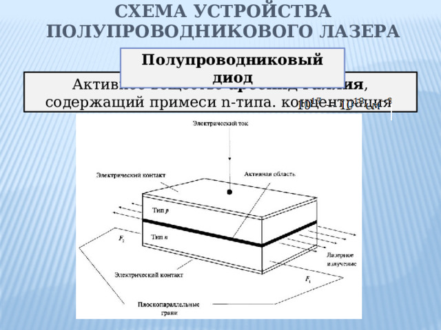 Схема устройства полупроводникового лазера Полупроводниковый диод Активное вещество арсенид галлия , содержащий примеси n-типа. концентрация  