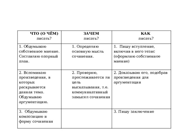 ЧТО (О ЧЁМ) писать? ЗАЧЕМ 1. Обдумываю собственное мнение. Составляю опорный план. писать? КАК 1. Определяю основную мысль сочинения. 2. Вспоминаю произведения, в которых раскрывается данная тема. Обдумываю аргументацию. писать? 2. Проверяю, прослеживается ли цель высказывания, т.е. коммуникативный замысел сочинения 1. Пишу вступление, включив в него тезис (оформляю собственное мнение) 3. Обдумываю композицию и форму сочинения 2. Доказываю его, подобрав произведения для аргументации 3. Пишу заключение 