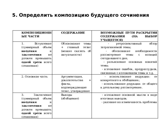  5. Определить композицию будущего сочинения    КОМПОЗИЦИОННЫЕ ЧАСТИ СОДЕРЖАНИЕ 1. Вступление ( с уммарный объем введения и заключения не должен превышать одной трети всего сочинения) ВОЗМОЖНЫЕ ПУТИ РАСКРЫТИЯ СОДЕРЖАНИЯ (НА ВЫБОР УЧАЩЕГОСЯ) Обоснование темы + главный тезис (можно сказать об актуальности) 2. Основная часть Аргументация, доказательства + факты, подтверждающие тезис, утверждение  - ретроспективный обзор затрагиваемой темы; 3. Заключение ( с уммарный объем введения и заключения не должен превышать одной трети всего сочинения)  - обоснование необходимости рассмотрение темы с позиций сегодняшнего дня;  - использование индукции: от конкретного к обобщению; Выводы (обобщение)  - использование дедукции: от общего к детальному рассмотрению.  - изложение основной мысли в виде итоговых выводов;  - разъяснение основных понятий темы;  - изложение ошибок, предрассудков, связанных с изложением темы и т.д.  - указание на изменчивость проблемы 